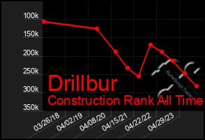 Total Graph of Drillbur