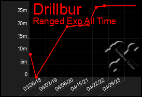 Total Graph of Drillbur