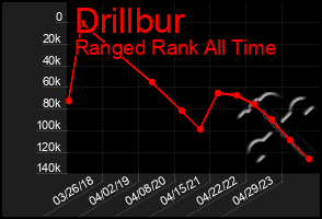 Total Graph of Drillbur