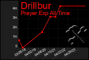 Total Graph of Drillbur