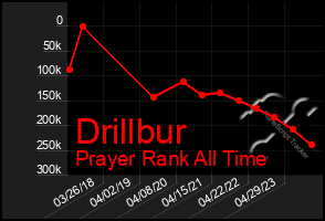 Total Graph of Drillbur