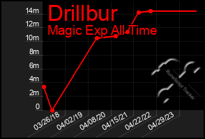 Total Graph of Drillbur