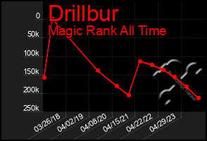 Total Graph of Drillbur