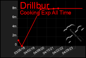 Total Graph of Drillbur