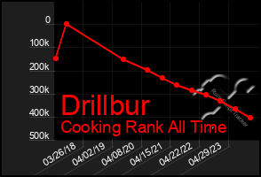 Total Graph of Drillbur