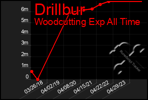 Total Graph of Drillbur