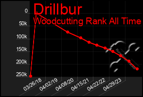 Total Graph of Drillbur