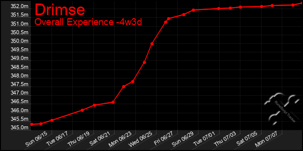 Last 31 Days Graph of Drimse