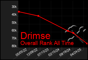 Total Graph of Drimse