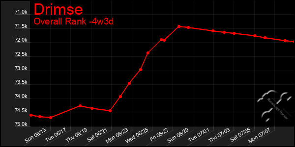 Last 31 Days Graph of Drimse