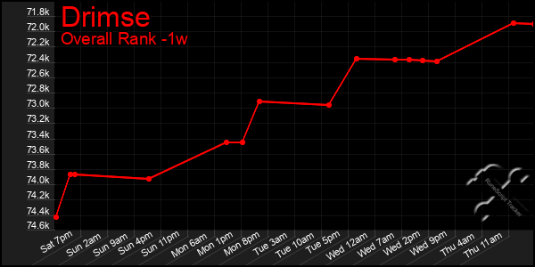 1 Week Graph of Drimse
