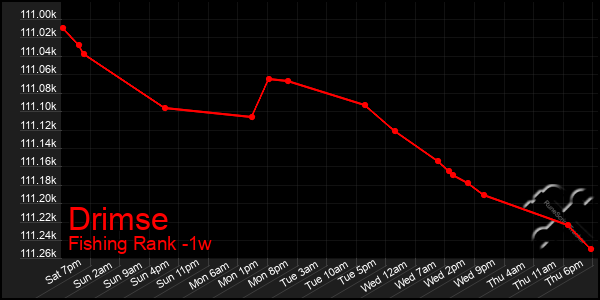Last 7 Days Graph of Drimse