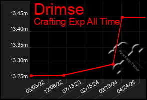 Total Graph of Drimse