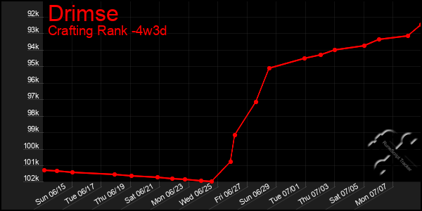 Last 31 Days Graph of Drimse