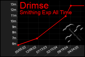 Total Graph of Drimse