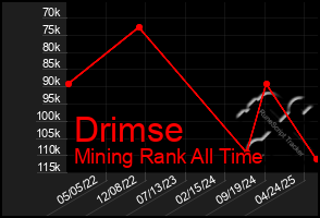 Total Graph of Drimse