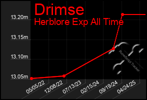 Total Graph of Drimse