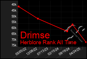 Total Graph of Drimse