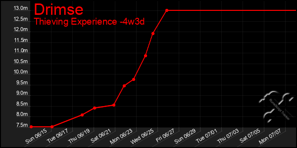 Last 31 Days Graph of Drimse