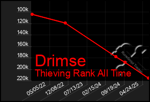 Total Graph of Drimse