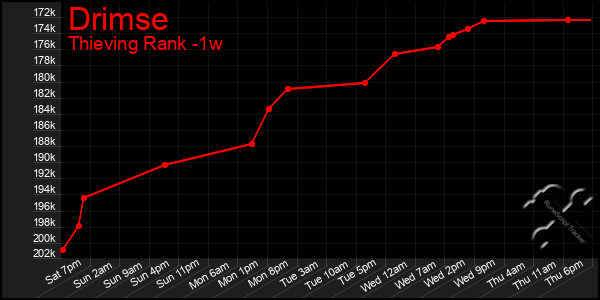 Last 7 Days Graph of Drimse