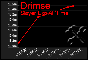 Total Graph of Drimse