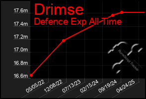 Total Graph of Drimse