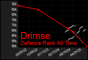Total Graph of Drimse