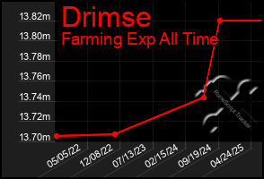 Total Graph of Drimse
