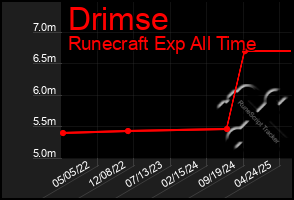 Total Graph of Drimse