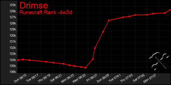 Last 31 Days Graph of Drimse
