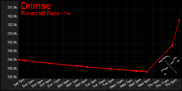 Last 7 Days Graph of Drimse