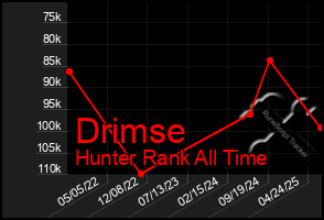 Total Graph of Drimse