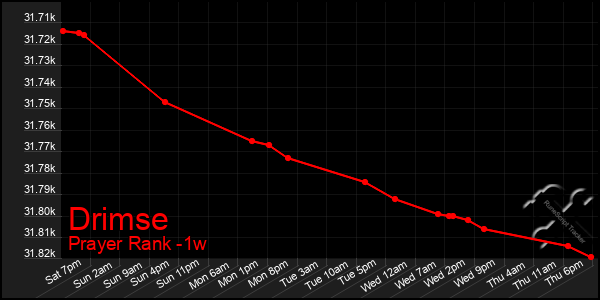 Last 7 Days Graph of Drimse