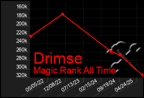 Total Graph of Drimse