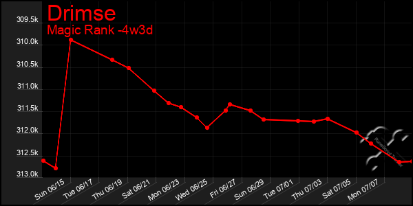 Last 31 Days Graph of Drimse