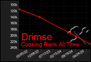 Total Graph of Drimse