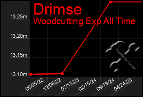 Total Graph of Drimse