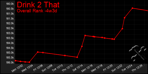 Last 31 Days Graph of Drink 2 That