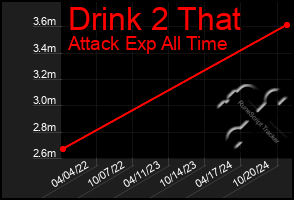 Total Graph of Drink 2 That