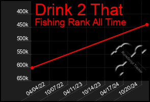 Total Graph of Drink 2 That