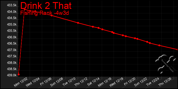 Last 31 Days Graph of Drink 2 That