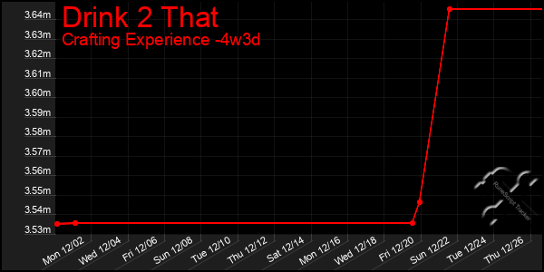 Last 31 Days Graph of Drink 2 That