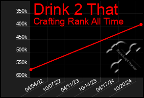 Total Graph of Drink 2 That