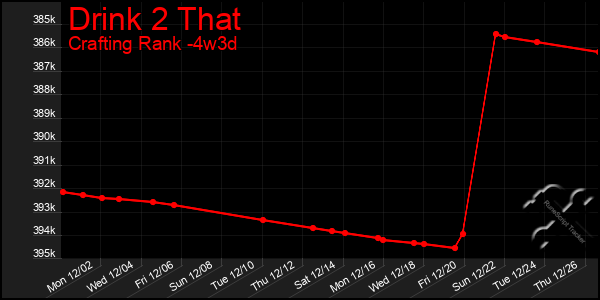 Last 31 Days Graph of Drink 2 That