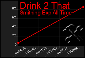 Total Graph of Drink 2 That