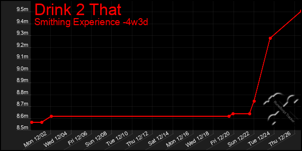 Last 31 Days Graph of Drink 2 That