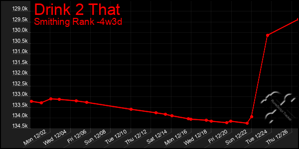 Last 31 Days Graph of Drink 2 That