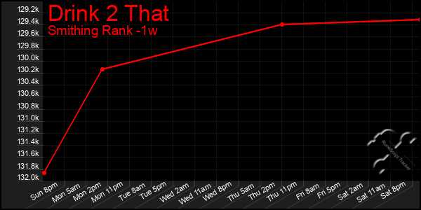 Last 7 Days Graph of Drink 2 That