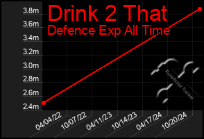 Total Graph of Drink 2 That